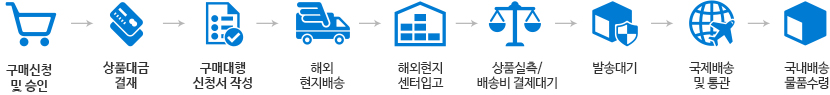 구매대행절차